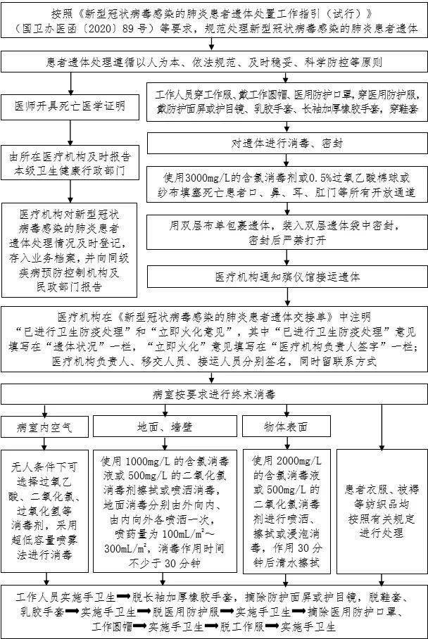 新冠防控最全流程图汇总