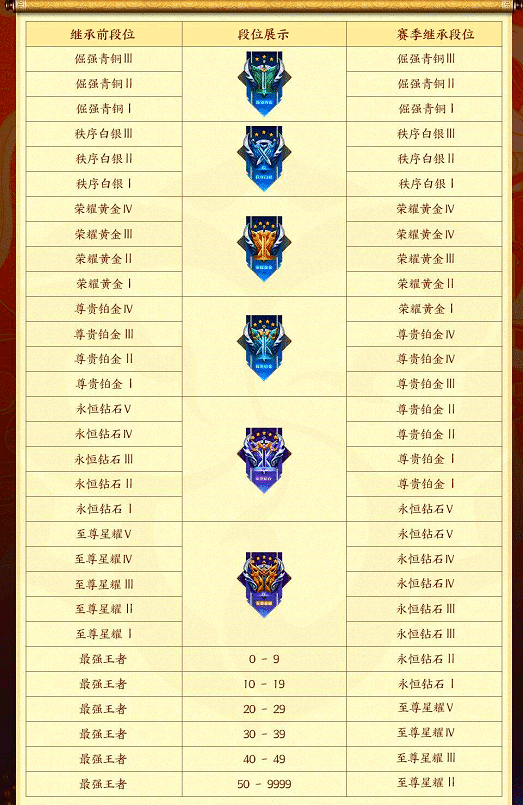 王者荣耀:s25段位继承公布,王者20星以下回归钻石,典藏皮肤新增专属