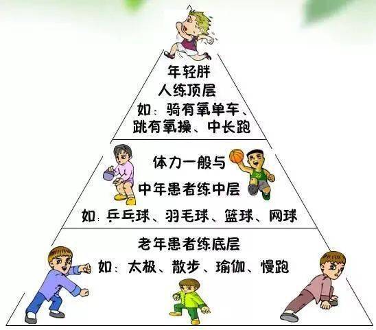 有研究统计显示,进行有规律运动的糖尿病患者不足5%,而在身体积极活动