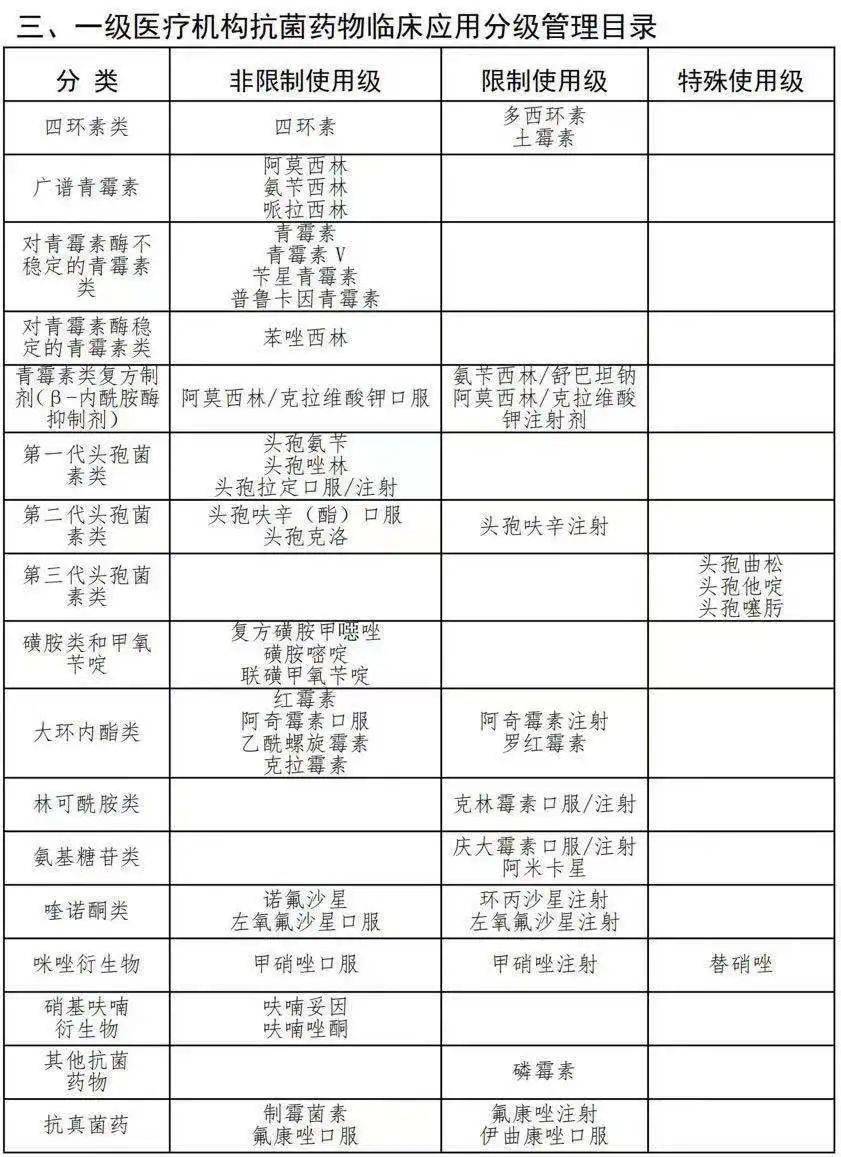 湖南省抗菌药物临床应用分级管理目录2021年版印发