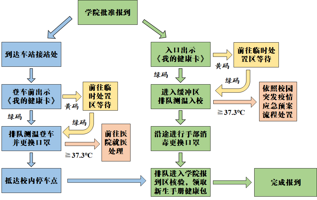 中国农业大学2021年新生报到流程图中国农业大学2021年新生报到路线