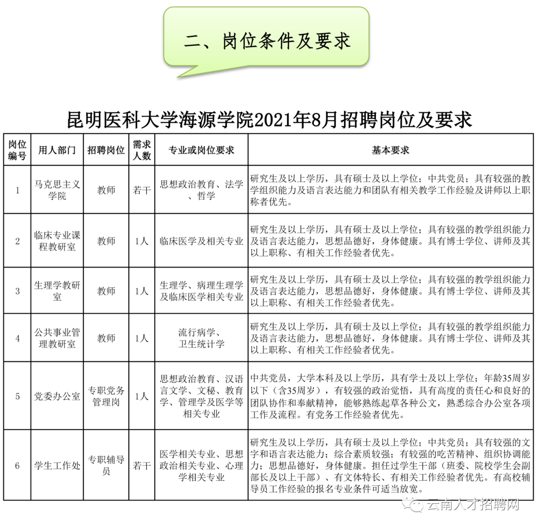 2021年昆明医科大学海源学院招聘五险一金提供住宿