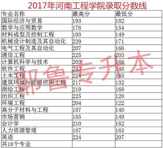 河南工程学院2017--2021年专升本录取分数线汇总