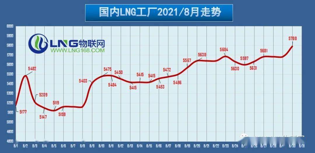 国内lng液价均价走势图