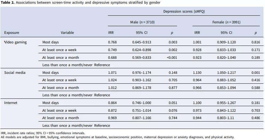 psychological medicine上的一篇研究指出, 经常玩电子游戏的男孩患