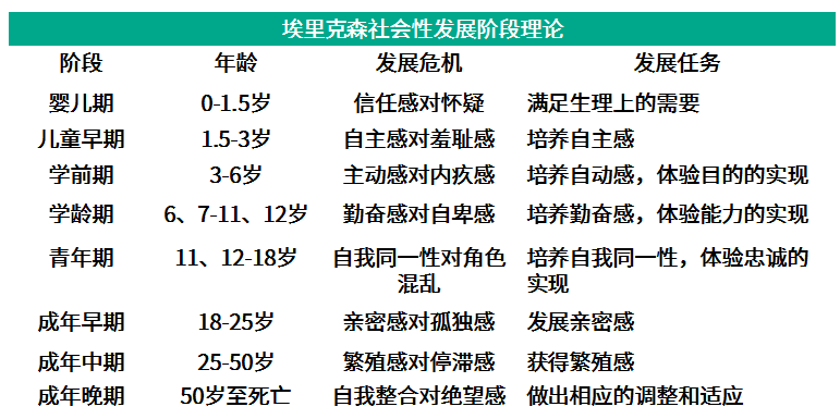 课后练习 例题1:埃里克森的心理发展阶段理论中,学龄期的发展任务是