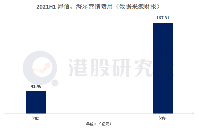 透过海信,海尔年中财报:看家电行业"下半场"之变