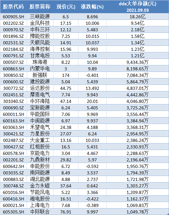 内共有31只个股的大单资金净流入额超过1000万元,合计吸金达43亿元