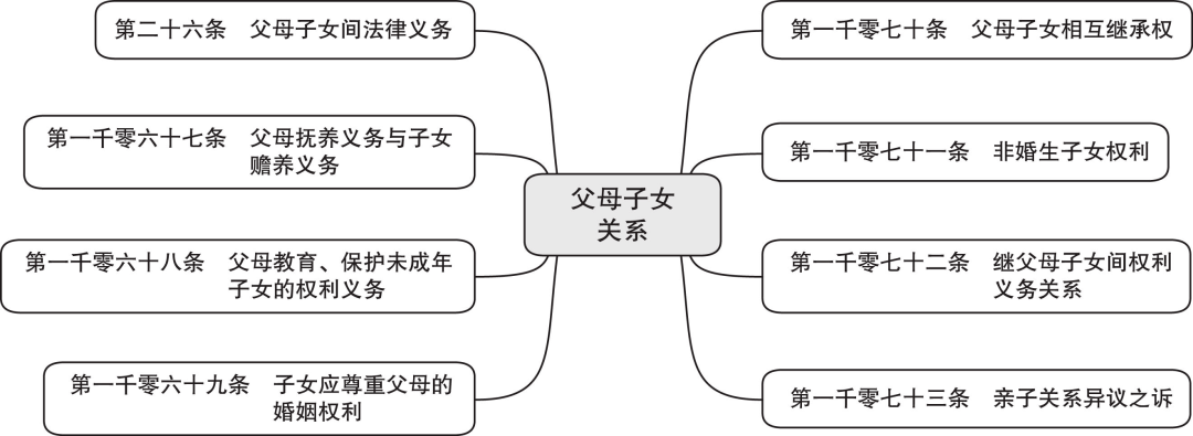 264张法条思维导图带你读懂民法典(三)