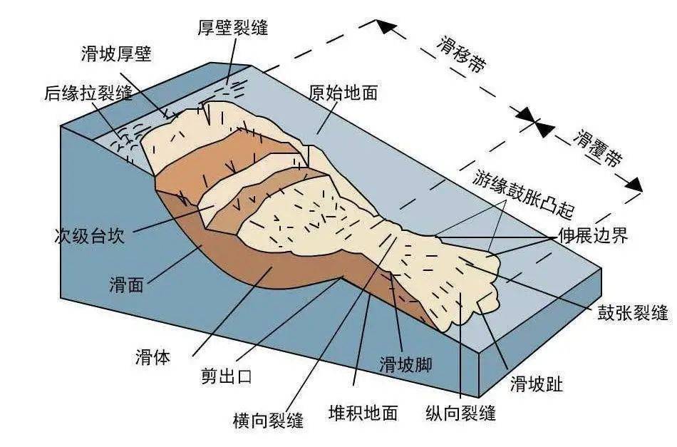 滑坡的类型及组成要素图