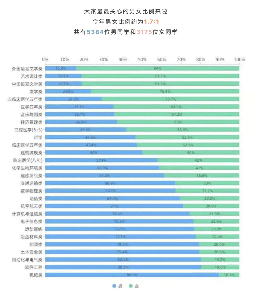 14岁上清华!高校新生男女比例大数据曝光,真相扎心了!