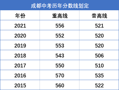 成都近5年高中录取分数线汇总你的目标学校是哪所