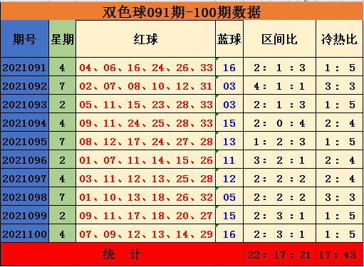 1:2,一码独蓝14  双色球100期开出奖号:红球07,09,12,13,14,29,蓝球16