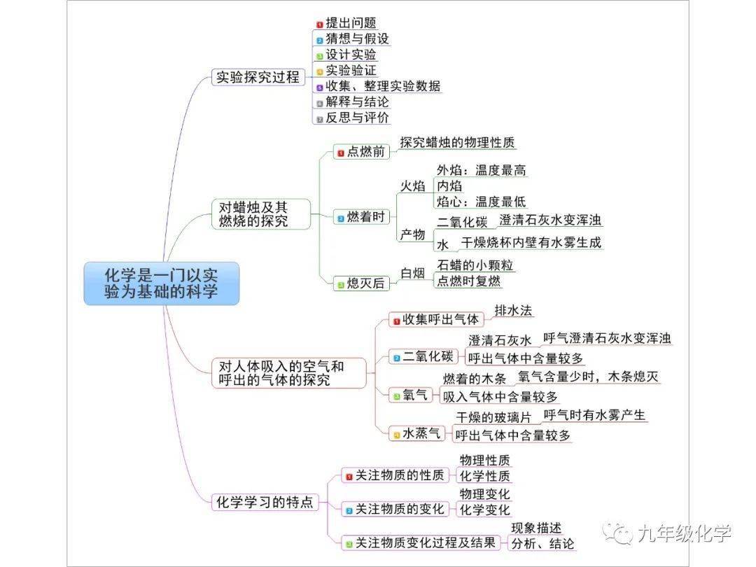 同步思维导图:化学是一门一实验为基础的科学