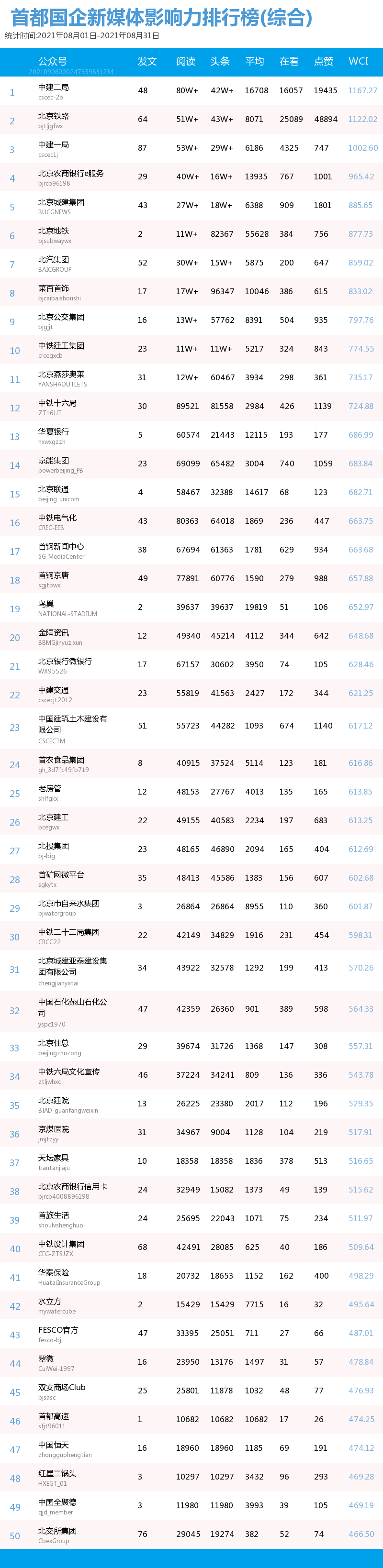 【首都国企新媒体影响力排行榜】周榜及8月月榜(8月29