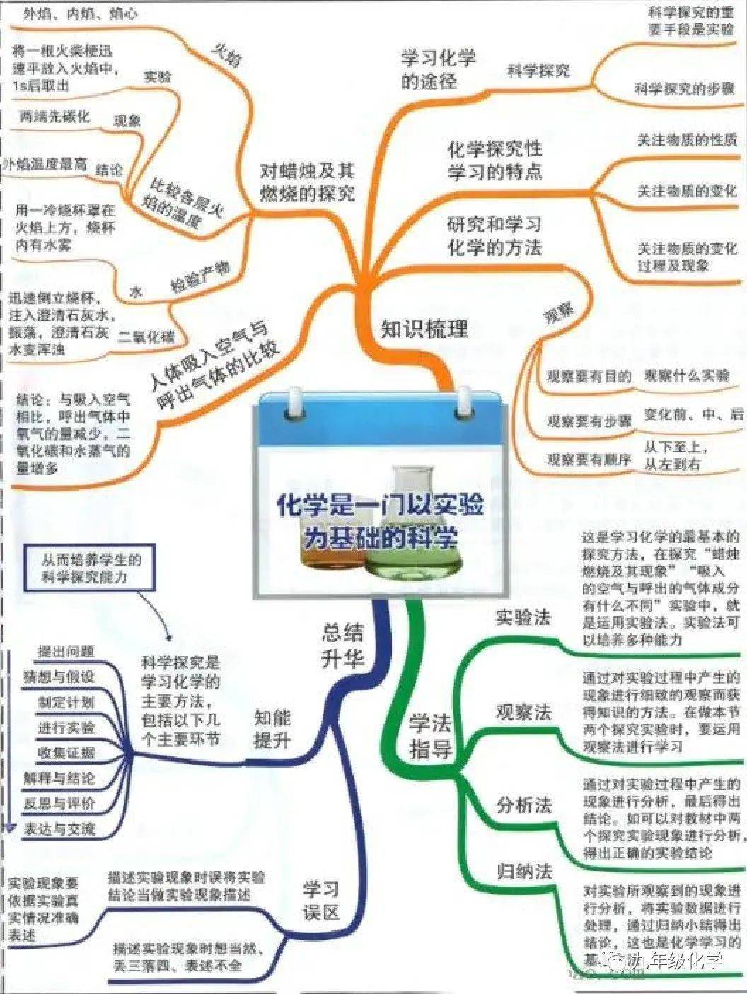 同步思维导图:化学是一门一实验为基础的科学