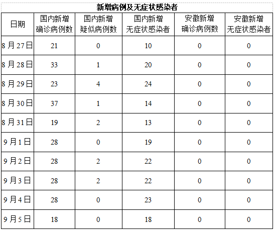 9月6日安徽省报告新型冠状病毒肺炎疫情情况