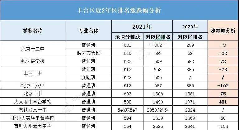 2021年北京15区198所高中录取分数线出炉含涨跌分析