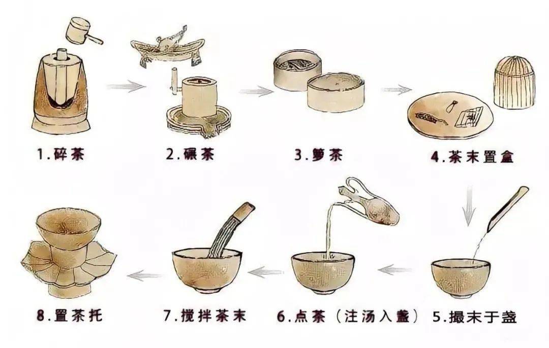 茶分为"碾茶——罗茶——候汤——熁(xié)盏——点茶 "五个基本步骤