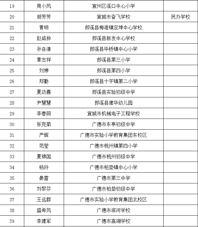 宁国的他们获宣城市通报表扬