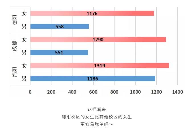 绵阳城市学院四川城市职业学院据不完全统计有近6000名小萌新,男女