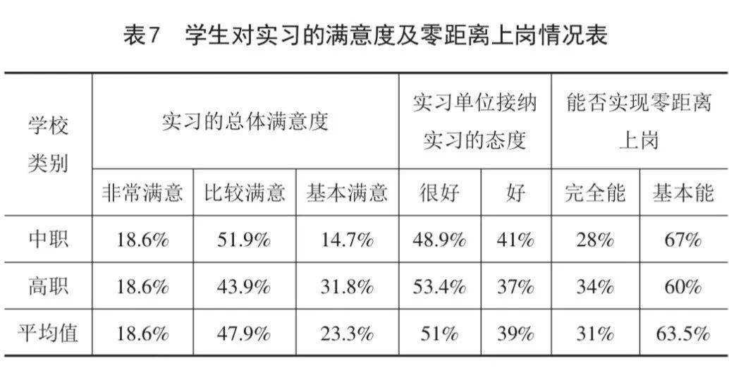 二是学生顶岗实习还存在许多问题,实习的有效性和质量亟待提升;三是