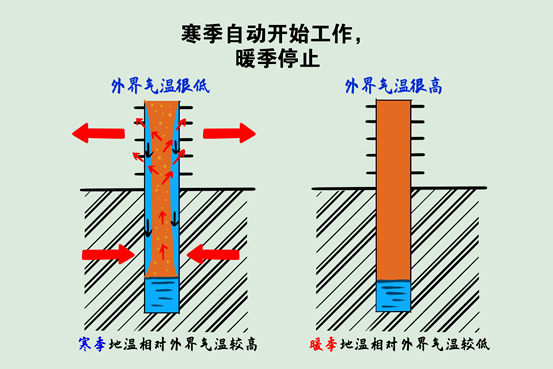 为什么青藏铁路两边有热棒?_冻土