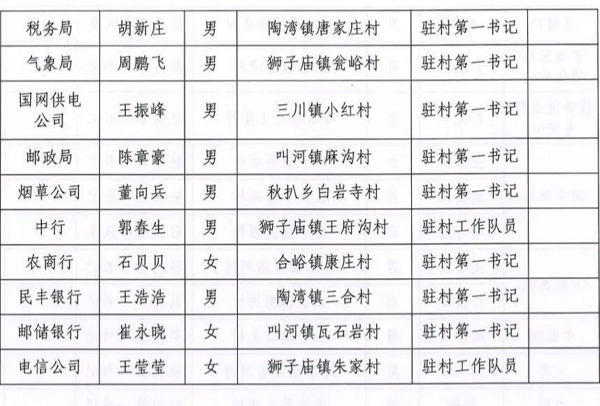 栾川这79个村最新一批驻村干部名单公布,快看看有恁那吗!