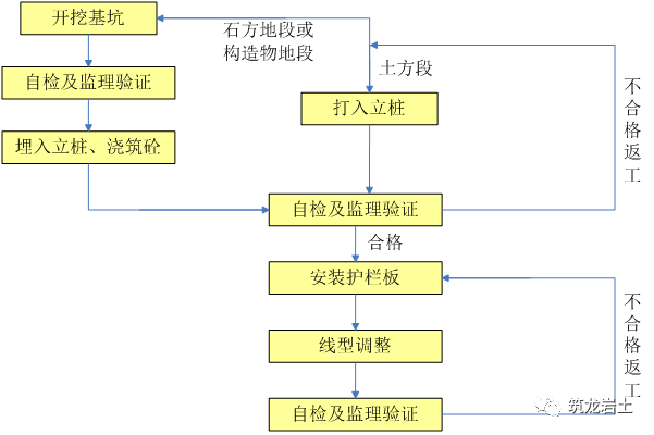 高速公路工程施工工艺流程图37张很全了