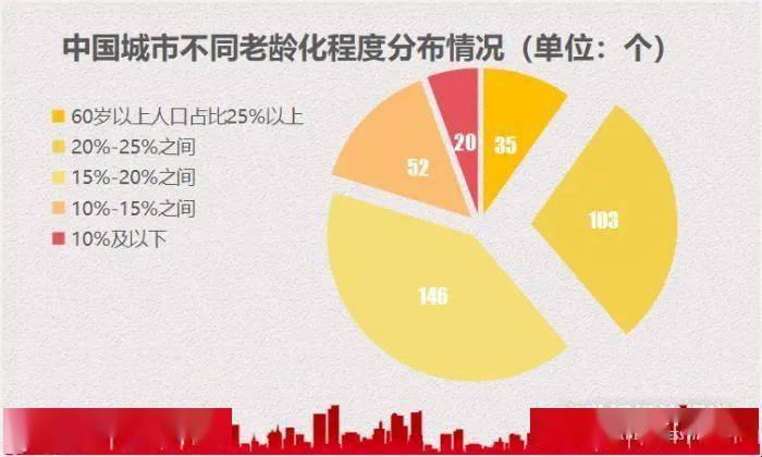 中国356城老龄化数据曝光:35城老龄人口占1/4!"最年轻