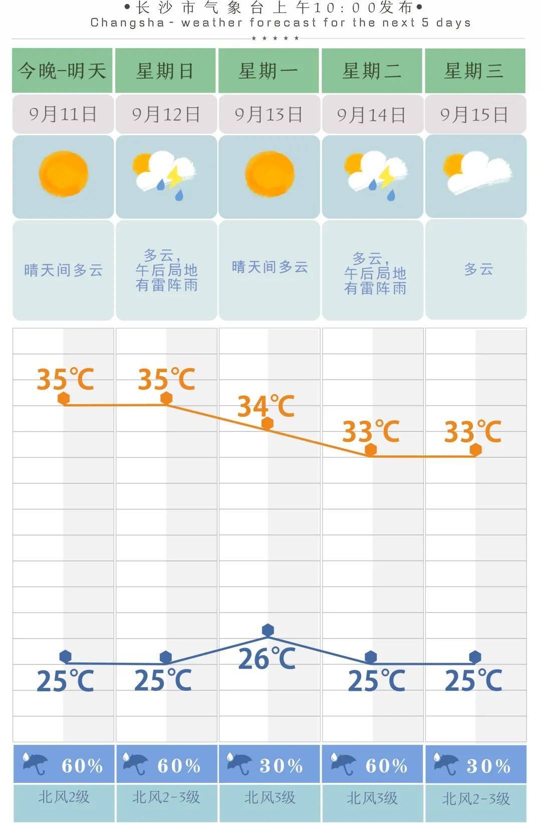 长沙市未来五天天气预报 湖南省气象台预计,到13日白