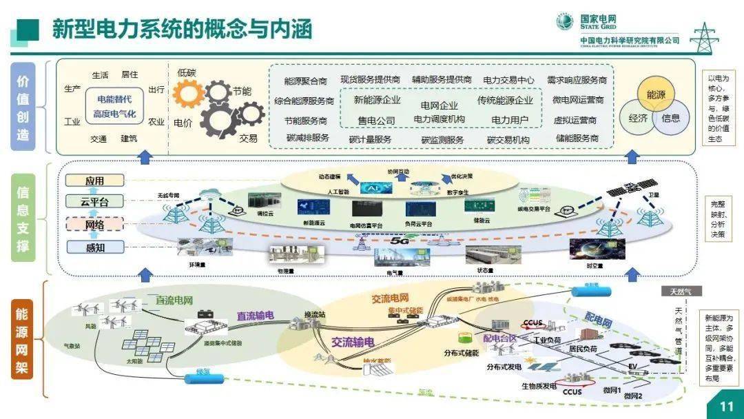 电力| 构建新型电力系统,推动实现"双碳"目标