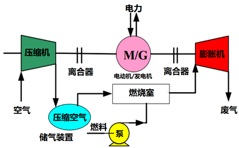 超大号电池压缩空气储能技术的前世今生