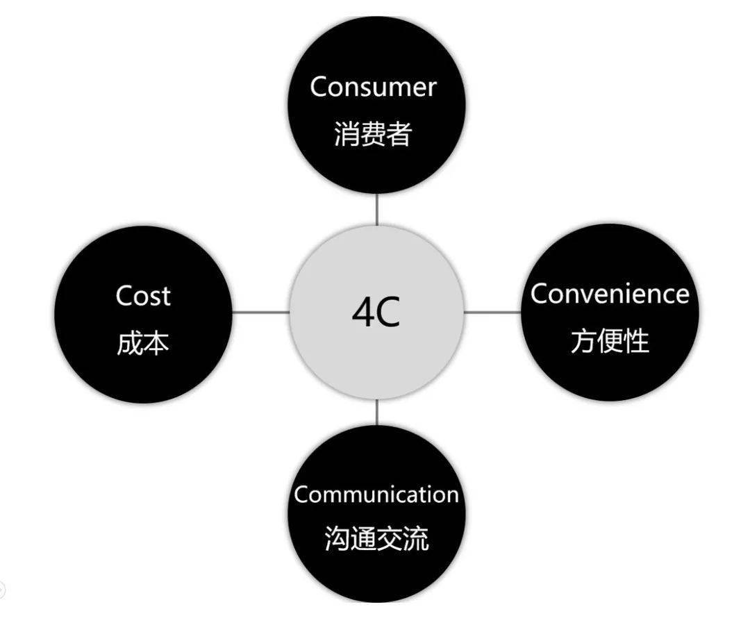 而整合营销传播的核心是消费者导向,以4c为核心理念.