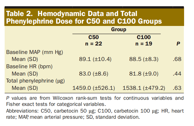 在组间,卡贝缩宫素给药后5分钟,c100组中的tp-e比c50组长4.