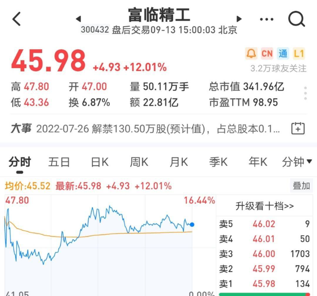 富临精工收涨12.01,现报45.98元