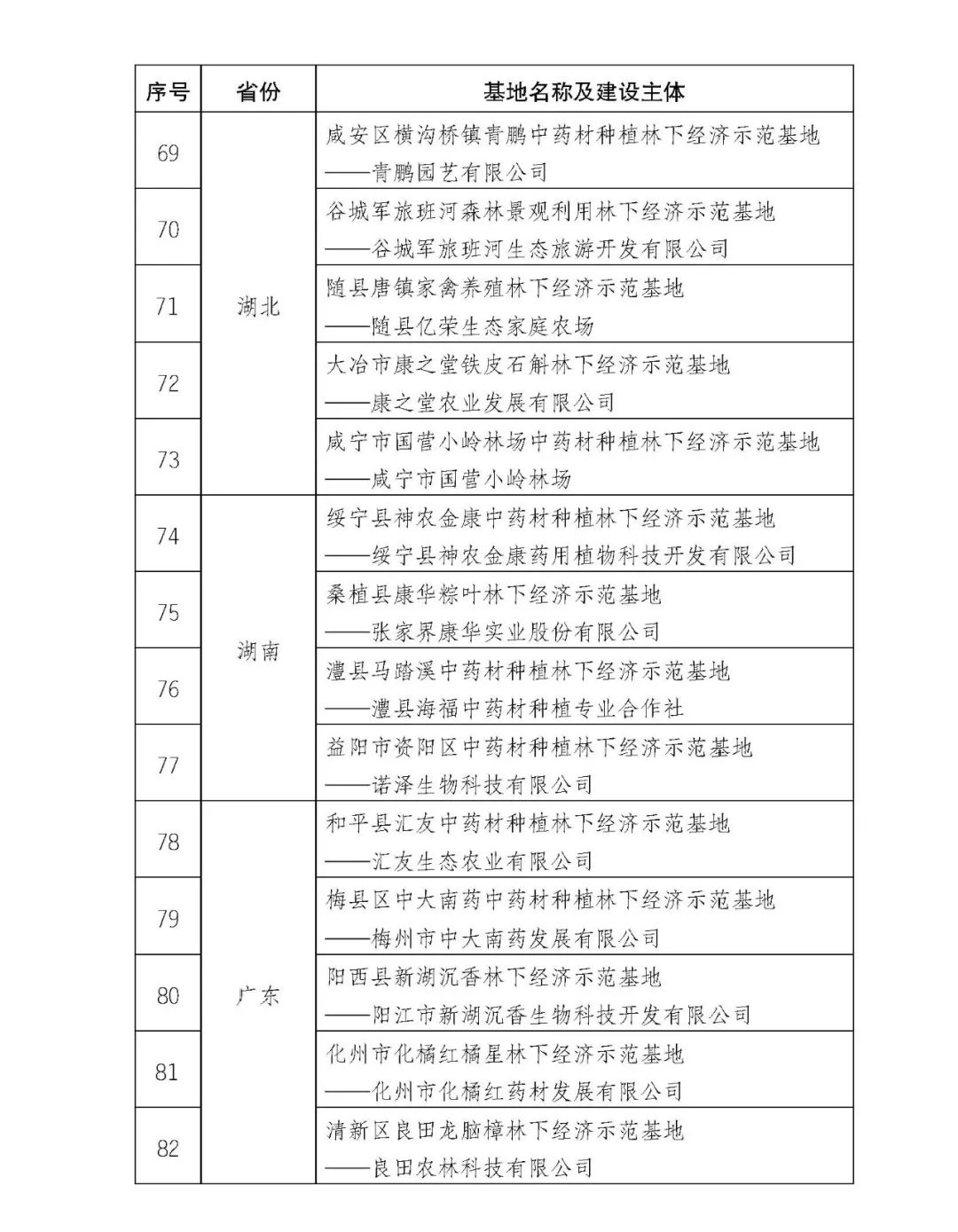 名单公示第五批国家林下经济示范基地名单公示