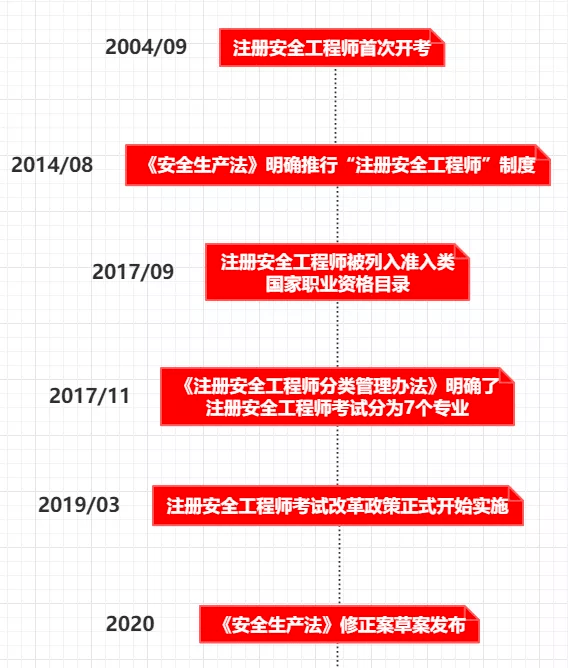 注册安全工程师2021年改革吗