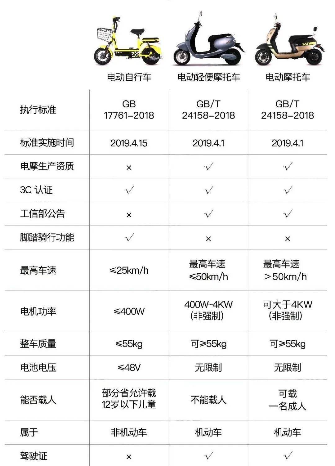 领取摩托车号牌,凭相应准驾车型驾驶证上路行驶