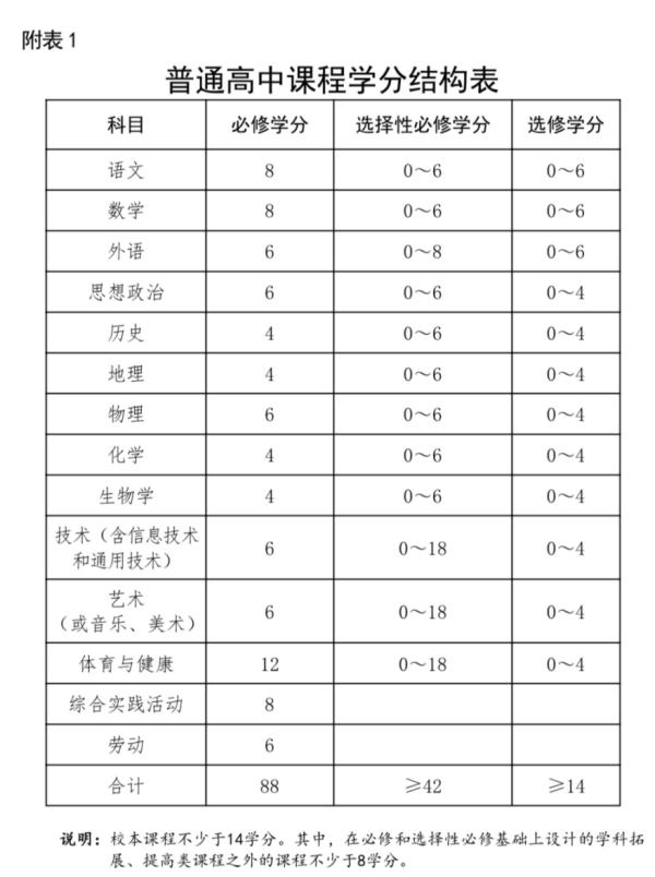 普通高中学生最低要拿到144学分才能毕业!_课程