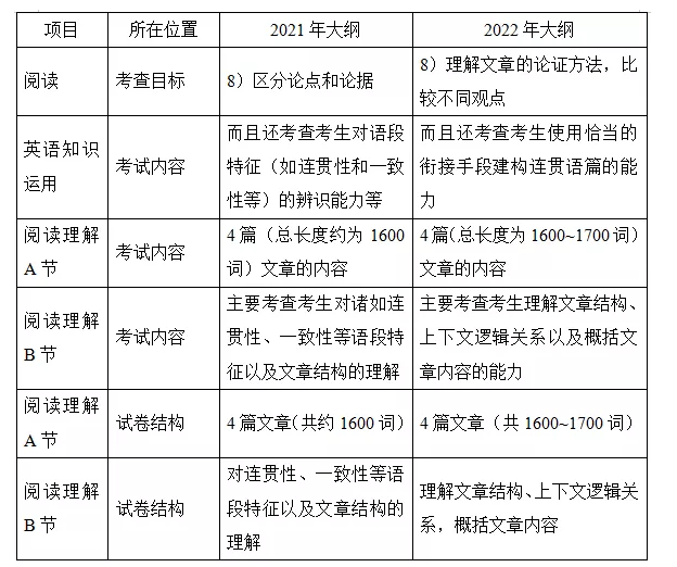 附:2022 年考研大纲新变化总结