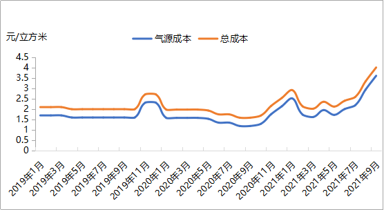 能源lng价格再创新高过高价格或不利于行业发展