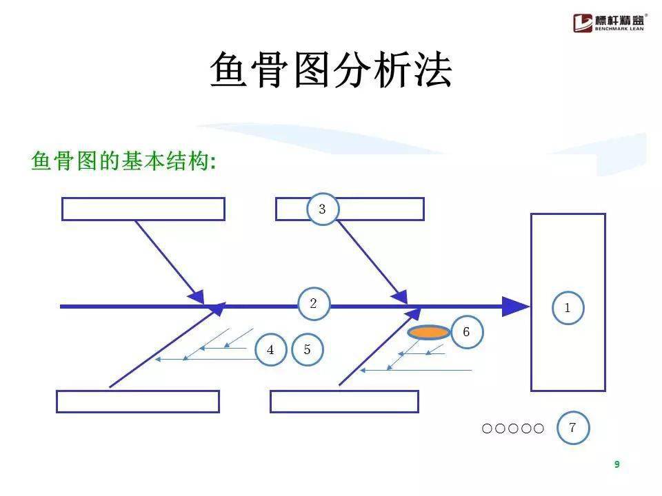 史上最全鱼骨图分析法!(限时领取)【标杆精益】