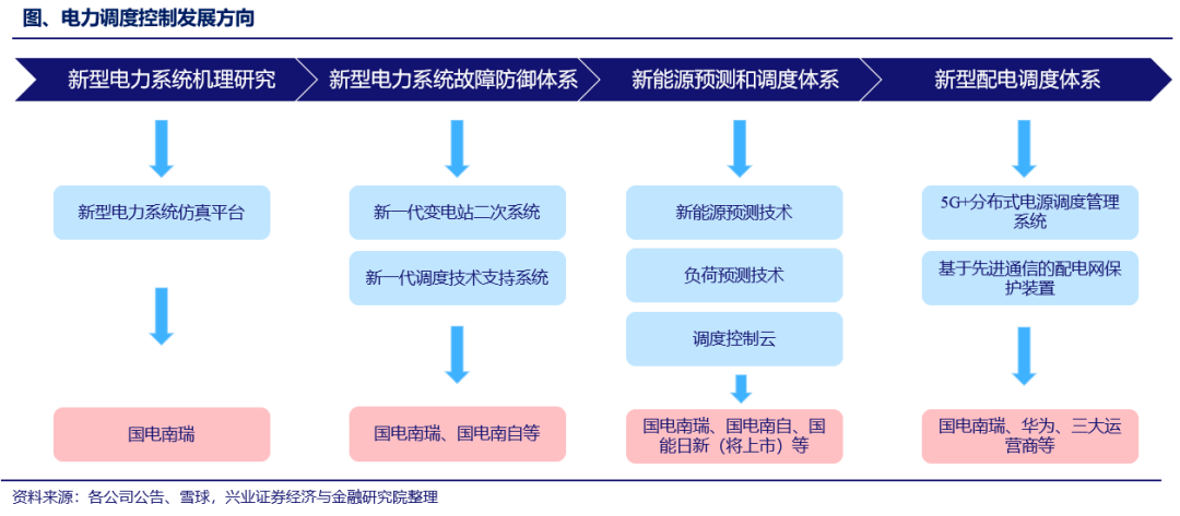 百页深度双碳目标呼唤系统灵活性与智能化兴证电新新型电力系统下的