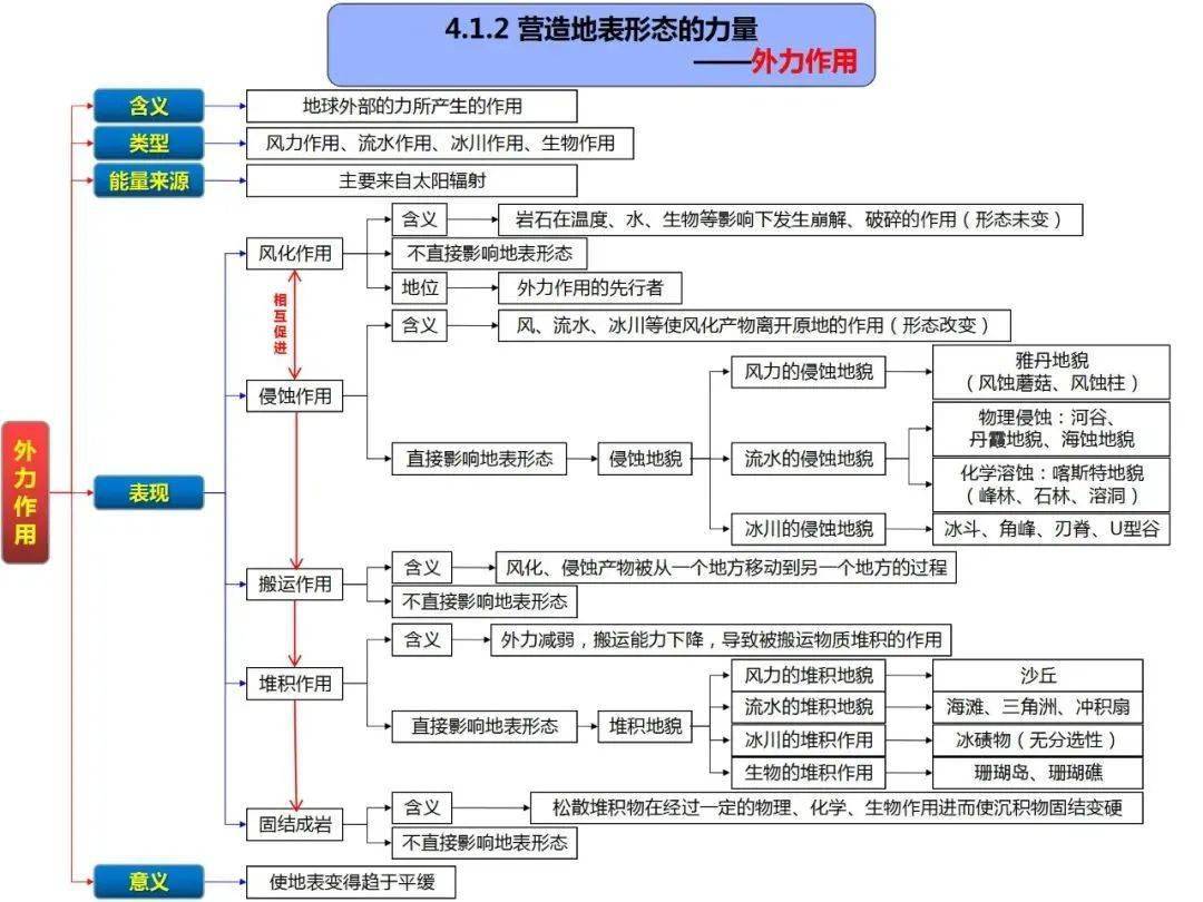 高中地理一轮复习高清思维导图,扫清高中重难点