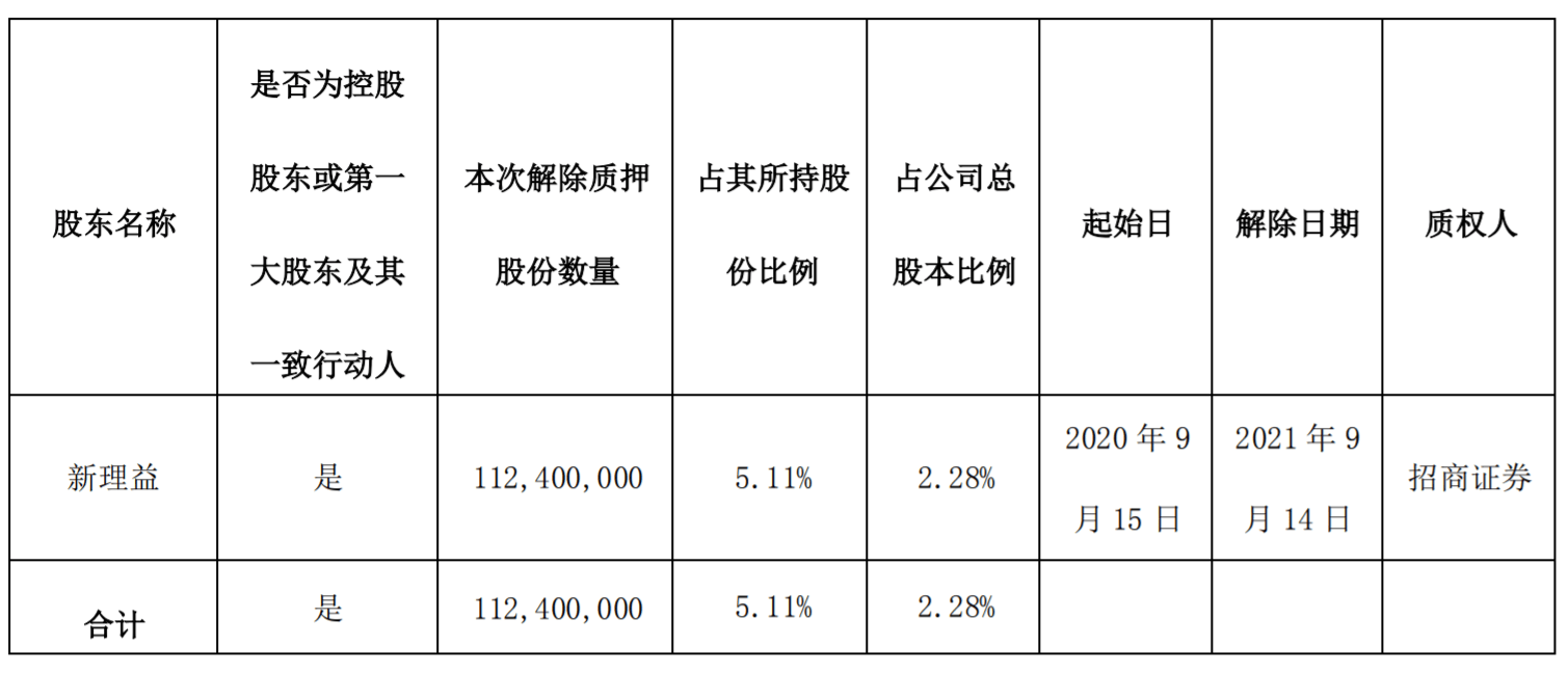 天茂集团:股东新理益1.12亿股股份解除质押_投资