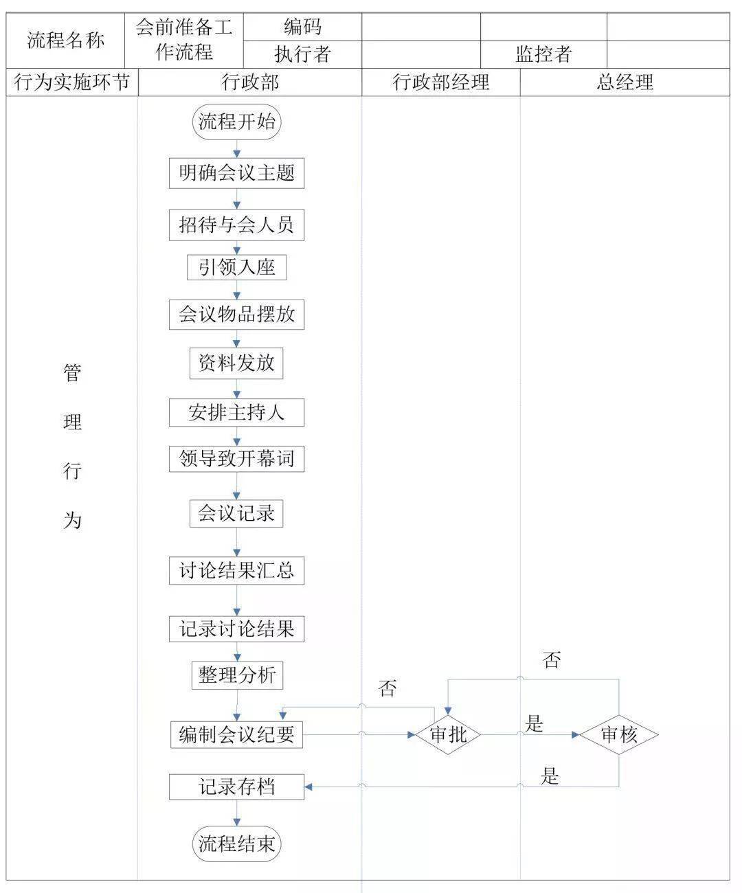 这套流程图模板一共66份,模板覆盖人力资源及行政管理的各个模块,超