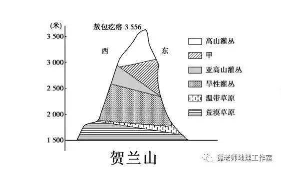 【专题复习】关于垂直地带性的专业解读,附18座山脉的垂直自然带谱