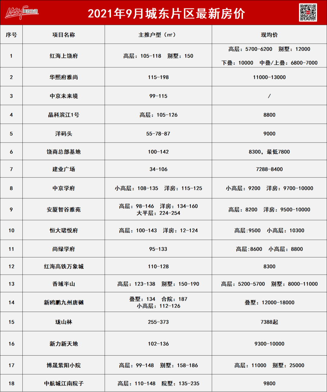 金九银十号角已吹响上饶中心城区9月最新房价出炉为你指明方向