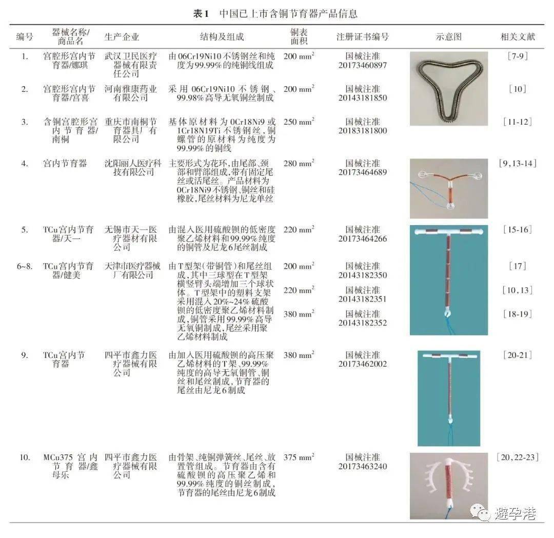 发表于《中华生殖与避孕杂志》2021,41(8)的文章《中国现行注册的含